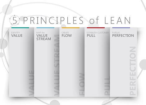 Lean steps, Lantech, 5 Principles of Lean 