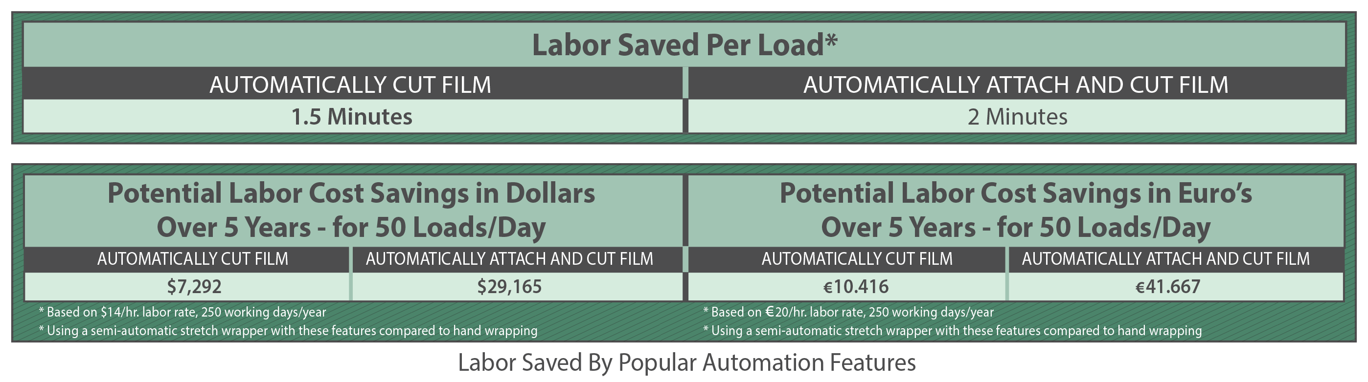 Labor savings chart
