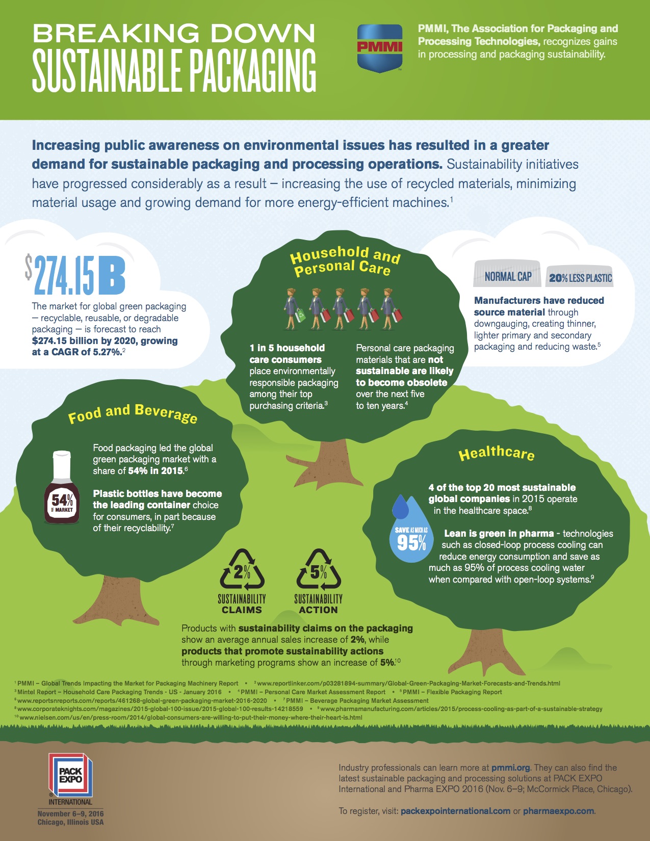 CPG Sustainability Infographic