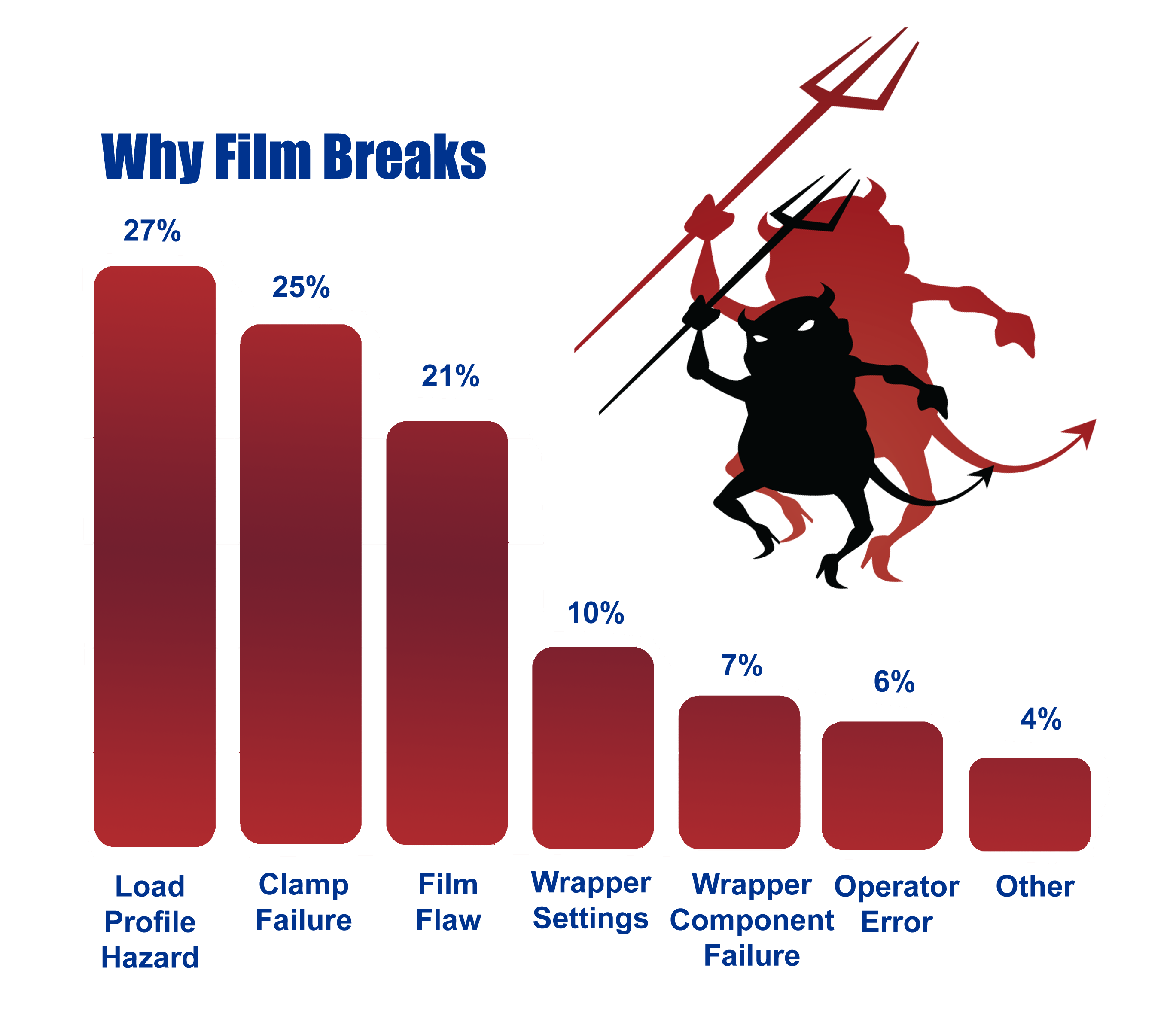 why film breaks on stretch wrappers