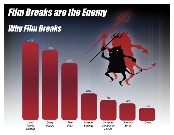 Reasons why stretch film breaks